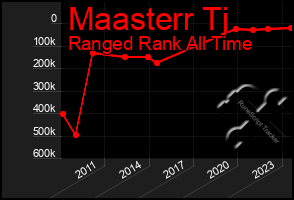 Total Graph of Maasterr Tj