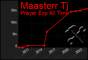 Total Graph of Maasterr Tj