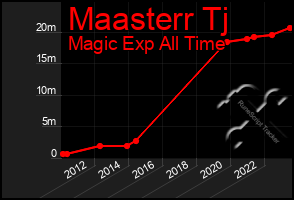 Total Graph of Maasterr Tj