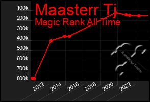 Total Graph of Maasterr Tj