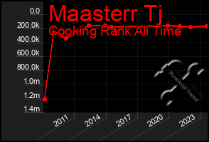 Total Graph of Maasterr Tj