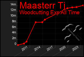 Total Graph of Maasterr Tj