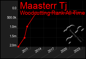 Total Graph of Maasterr Tj