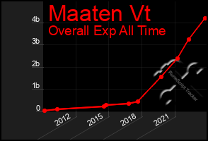 Total Graph of Maaten Vt