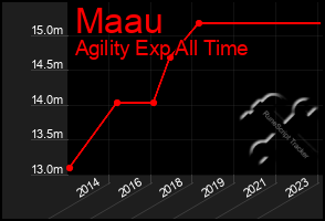 Total Graph of Maau