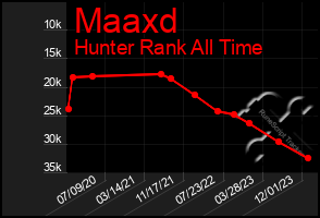 Total Graph of Maaxd
