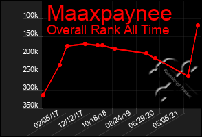 Total Graph of Maaxpaynee
