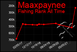 Total Graph of Maaxpaynee