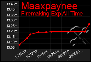 Total Graph of Maaxpaynee
