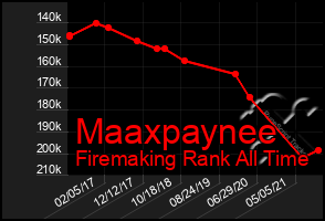 Total Graph of Maaxpaynee