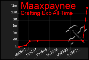 Total Graph of Maaxpaynee