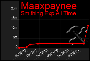 Total Graph of Maaxpaynee