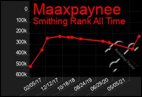 Total Graph of Maaxpaynee