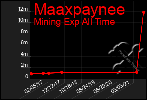Total Graph of Maaxpaynee