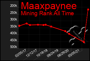 Total Graph of Maaxpaynee