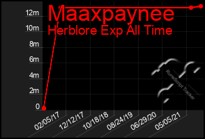 Total Graph of Maaxpaynee