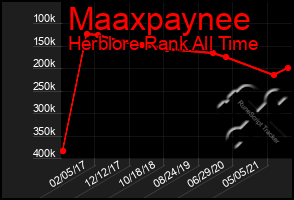 Total Graph of Maaxpaynee