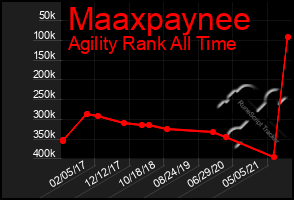 Total Graph of Maaxpaynee
