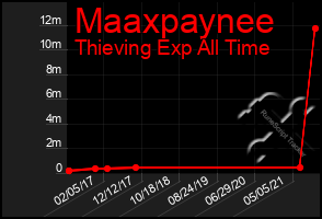 Total Graph of Maaxpaynee