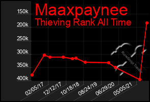 Total Graph of Maaxpaynee