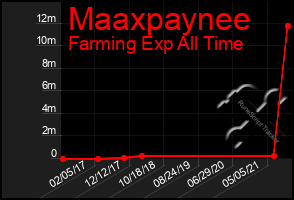 Total Graph of Maaxpaynee