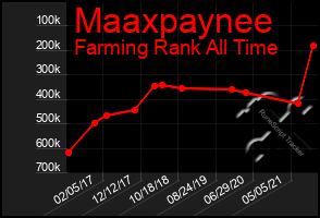 Total Graph of Maaxpaynee