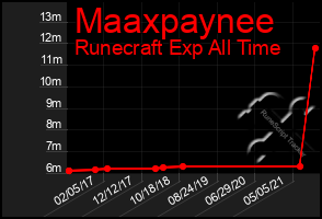 Total Graph of Maaxpaynee