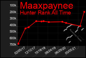 Total Graph of Maaxpaynee