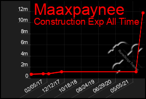 Total Graph of Maaxpaynee