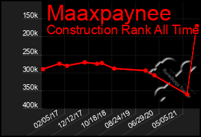 Total Graph of Maaxpaynee