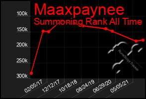 Total Graph of Maaxpaynee