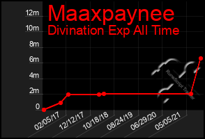 Total Graph of Maaxpaynee