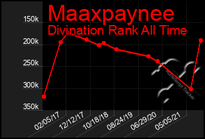 Total Graph of Maaxpaynee