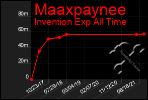 Total Graph of Maaxpaynee