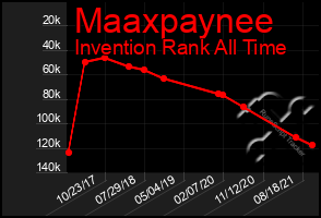 Total Graph of Maaxpaynee