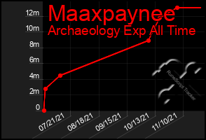Total Graph of Maaxpaynee