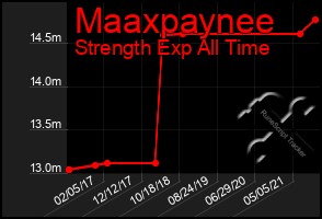 Total Graph of Maaxpaynee