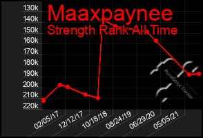 Total Graph of Maaxpaynee