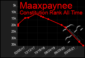 Total Graph of Maaxpaynee