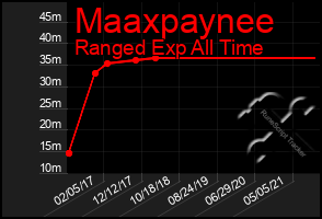 Total Graph of Maaxpaynee