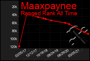 Total Graph of Maaxpaynee