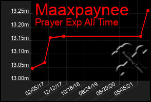 Total Graph of Maaxpaynee