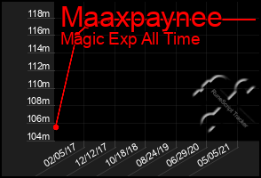 Total Graph of Maaxpaynee