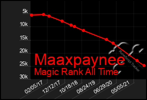 Total Graph of Maaxpaynee