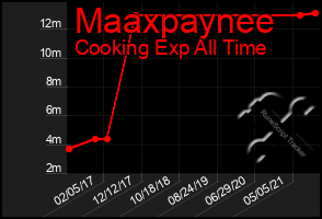 Total Graph of Maaxpaynee