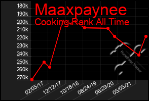 Total Graph of Maaxpaynee