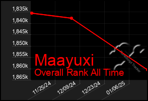 Total Graph of Maayuxi