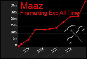 Total Graph of Maaz