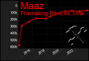 Total Graph of Maaz