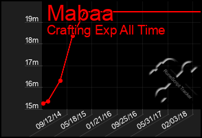 Total Graph of Mabaa